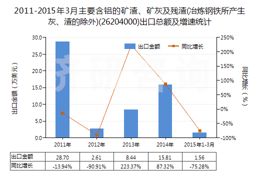 2011-2015年3月主要含鋁的礦渣、礦灰及殘渣(冶煉鋼鐵所產(chǎn)生灰、渣的除外)(26204000)出口總額及增速統(tǒng)計